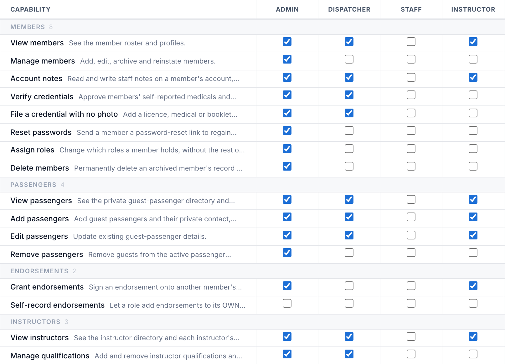 The permissions grid, with capabilities on each row and a column for each club role.